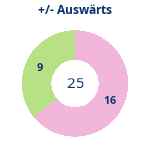 Donutdiagramm Gewonnen vs. verloren – Auswärtsspiele