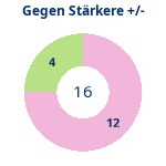 Donutdiagramm Starker Gegner: Gewonnen vs. verloren