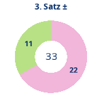 Donutdiagramm Satz 3: Gewonnen vs. verloren