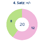 Donutdiagramm Satz 4: Gewonnen vs. verloren