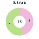 Donutdiagramm Satz 5: Gewonnen vs. verloren