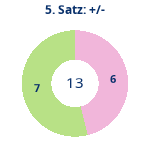 Donutdiagramm Satz 5: Gewonnen vs. verloren