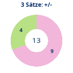 Donutdiagramm 3-Satz-Spiele: Gewonnen vs. verloren