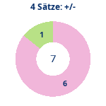 Donutdiagramm 4-Satz-Spiele: Gewonnen vs. verloren