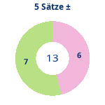 Donutdiagramm 5-Satz-Spiele: Gewonnen vs. verloren
