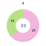 Donutdiagramm Gewonnen vs. verloren