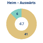 Donutdiagramm Anzahl Heim- und Auswärtsspiele