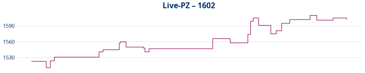 Liniendiagramm Live-PZ-Entwicklung