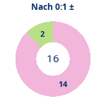 Donutdiagramm Nach 0:1: Gewonnen vs. verloren