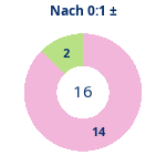 Donutdiagramm Nach 0:1: Gewonnen vs. verloren