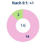 Donutdiagramm Nach 0:1: Gewonnen vs. verloren
