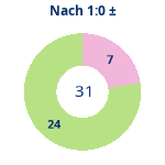 Donutdiagramm Nach 1:0: Gewonnen vs. verloren