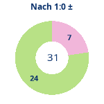 Donutdiagramm Nach 1:0: Gewonnen vs. verloren