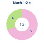 Donutdiagramm Nach 1:2: Gewonnen vs. verloren