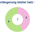 Donutdiagramm Verlängerung letzter Satz: Gewonnen vs. verloren