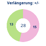 Donutdiagramm Verlängerung: Gewonnen vs. verloren