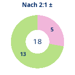 Donutdiagramm Nach 2:1: Gewonnen vs. verloren