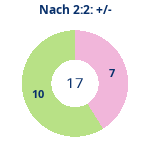 Donutdiagramm Nach 2:2: Gewonnen vs. verloren
