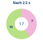 Donutdiagramm Nach 2:2: Gewonnen vs. verloren