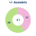 Donutdiagramm Gewonnen vs. verloren – Auswärtsspiele