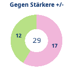 Donutdiagramm Starker Gegner: Gewonnen vs. verloren