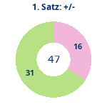 Donutdiagramm Satz 1: Gewonnen vs. verloren
