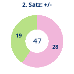 Donutdiagramm Satz 2: Gewonnen vs. verloren