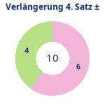 Donutdiagramm Verlängerung Satz 4: Gewonnen vs. verloren