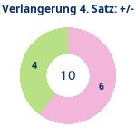 Donutdiagramm Verlängerung Satz 4: Gewonnen vs. verloren