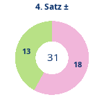 Donutdiagramm Satz 4: Gewonnen vs. verloren