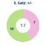 Donutdiagramm Satz 5: Gewonnen vs. verloren