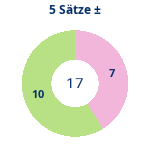 Donutdiagramm 5-Satz-Spiele: Gewonnen vs. verloren