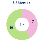 Donutdiagramm 5-Satz-Spiele: Gewonnen vs. verloren