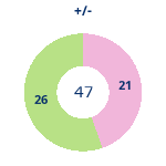 Donutdiagramm Gewonnen vs. verloren
