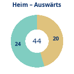 Donutdiagramm Anzahl Heim- und Auswärtsspiele
