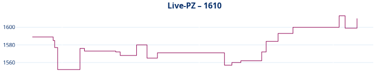 Liniendiagramm Live-PZ-Entwicklung
