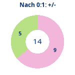 Donutdiagramm Nach 0:1: Gewonnen vs. verloren
