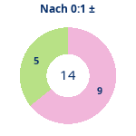 Donutdiagramm Nach 0:1: Gewonnen vs. verloren