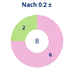Donutdiagramm Nach 0:2: Gewonnen vs. verloren