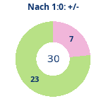 Donutdiagramm Nach 1:0: Gewonnen vs. verloren