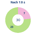 Donutdiagramm Nach 1:0: Gewonnen vs. verloren