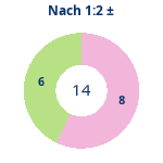 Donutdiagramm Nach 1:2: Gewonnen vs. verloren
