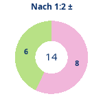 Donutdiagramm Nach 1:2: Gewonnen vs. verloren