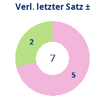 Donutdiagramm Verlängerung letzter Satz: Gewonnen vs. verloren