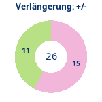 Donutdiagramm Verlängerung: Gewonnen vs. verloren