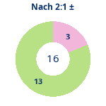 Donutdiagramm Nach 2:1: Gewonnen vs. verloren