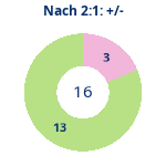 Donutdiagramm Nach 2:1: Gewonnen vs. verloren