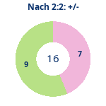 Donutdiagramm Nach 2:2: Gewonnen vs. verloren