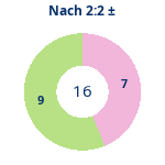Donutdiagramm Nach 2:2: Gewonnen vs. verloren
