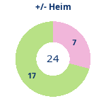 Donutdiagramm Gewonnen vs. verloren – Heimspiele